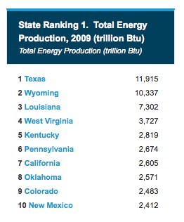 Texas produces the most energy by far